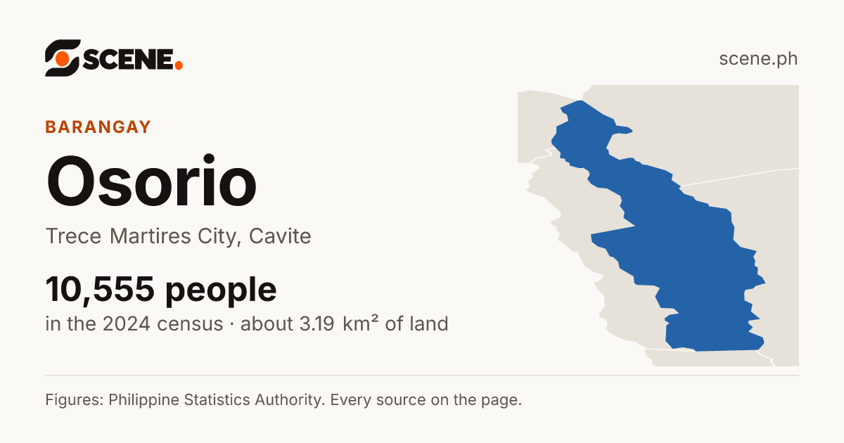 Osorio, Trece Martires City, barangay: 10,555 people in the 2024 census