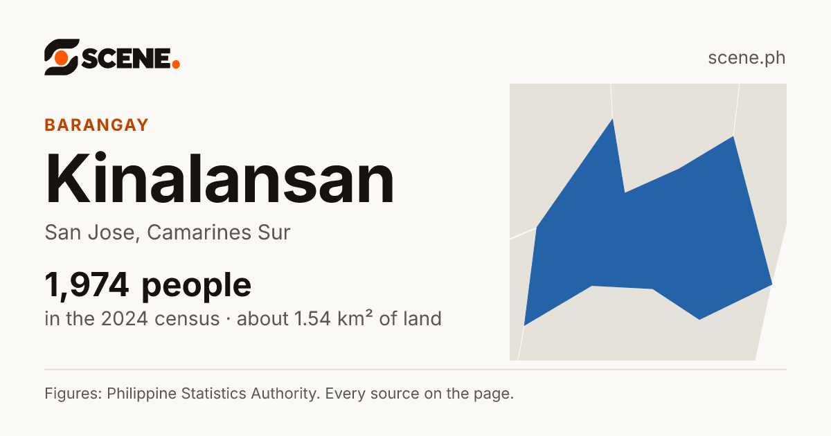 Kinalansan, San Jose, barangay: 1,974 people in the 2024 census