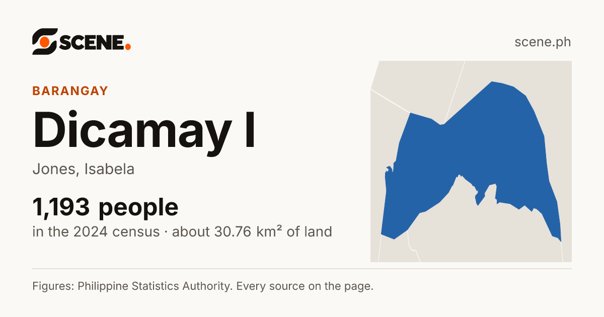 Dicamay I, Jones, barangay: 1,193 people in the 2024 census