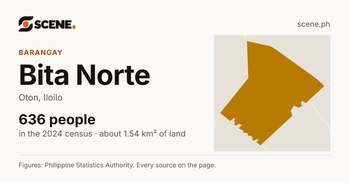 Bita Norte, Oton, barangay: 636 people in the 2024 census