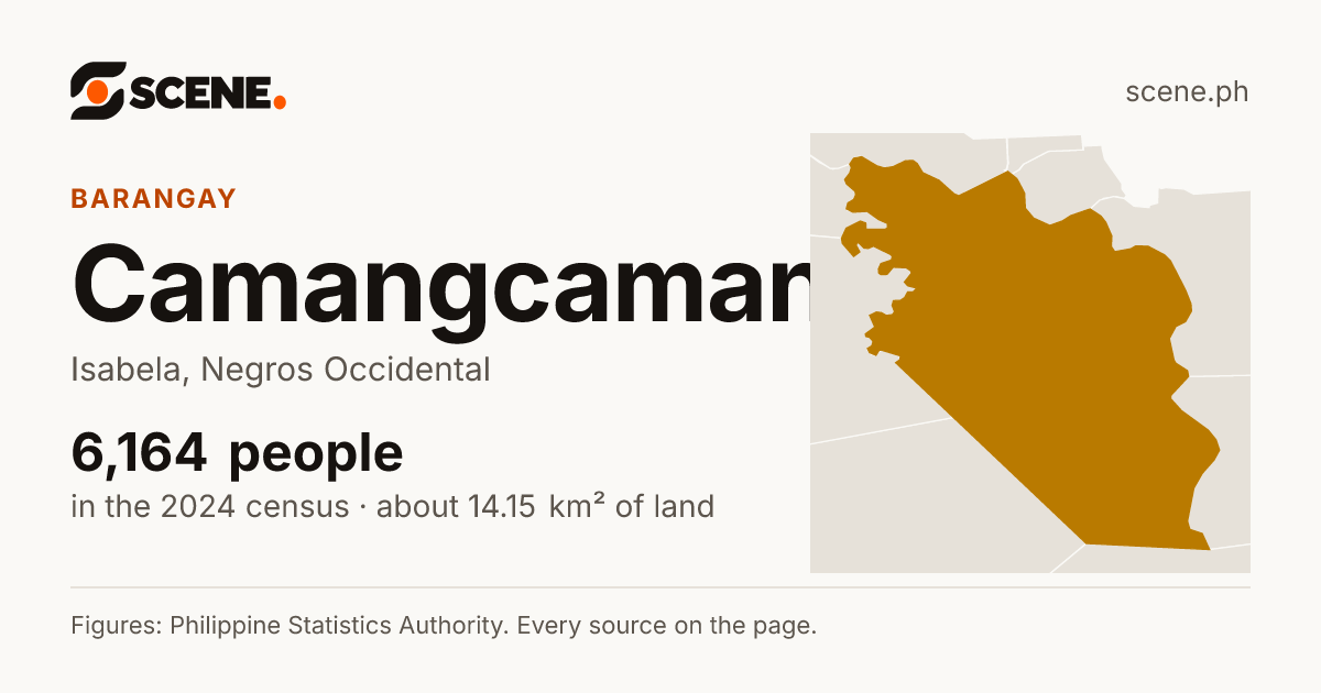 Camangcamang, Isabela, barangay: 6,164 people in the 2024 census