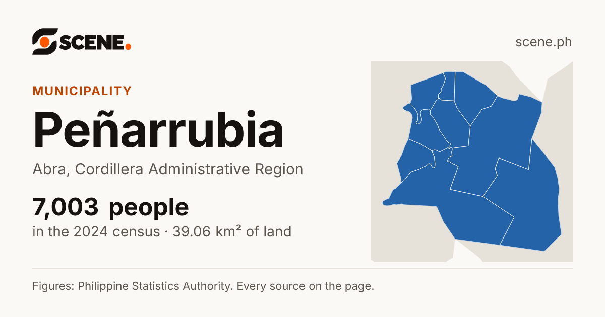 Peñarrubia, Abra, municipality: 7,003 people in the 2024 census