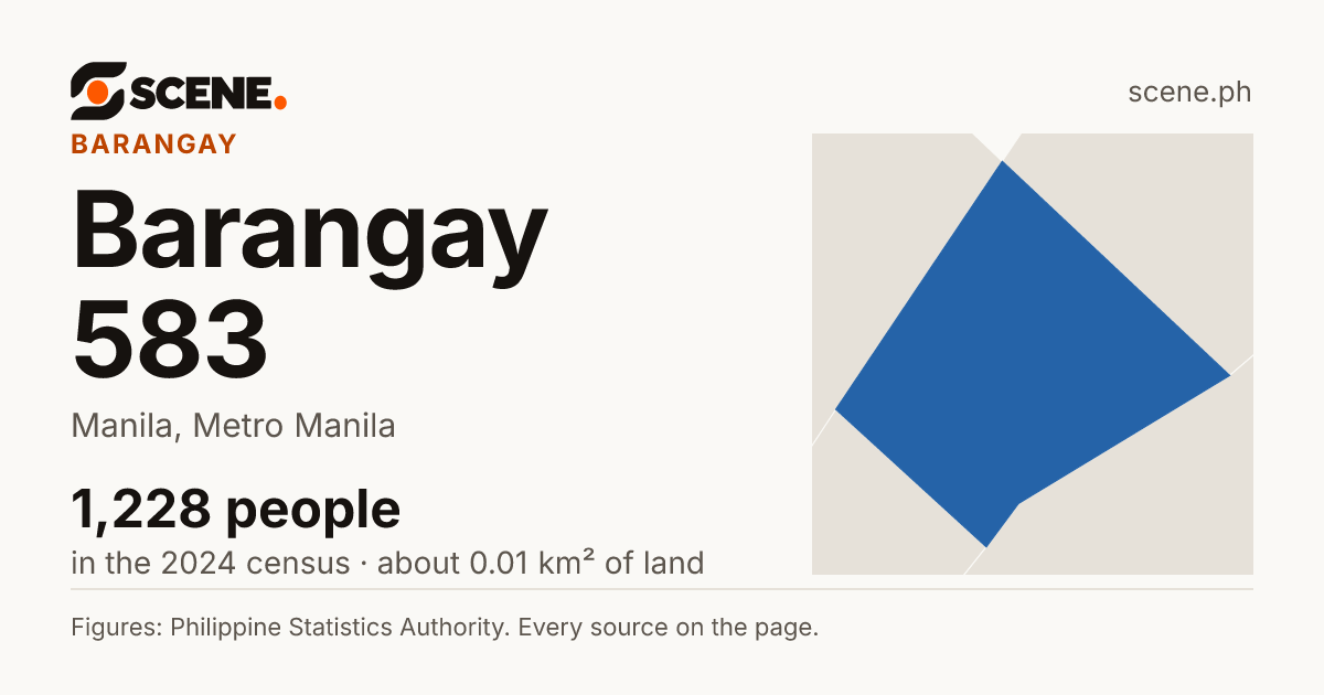 Barangay 583, Manila, barangay: 1,228 people in the 2024 census