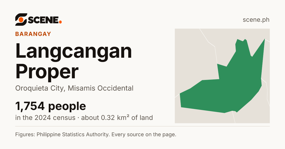 Langcangan Proper, Oroquieta City, barangay: 1,754 people in the 2024 census