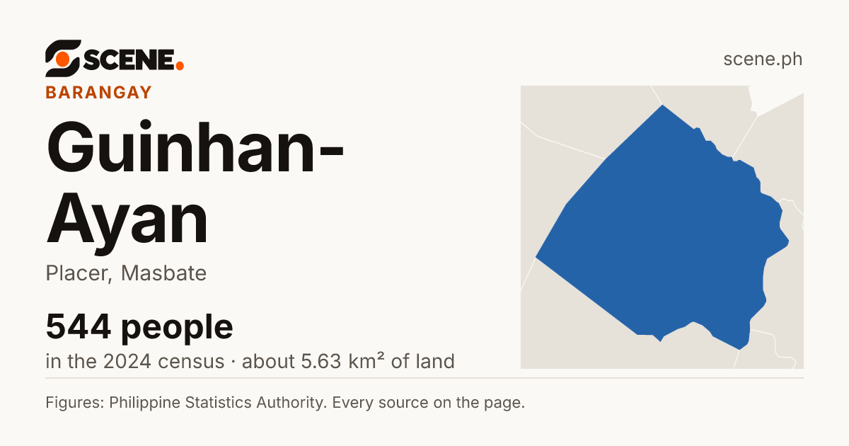 Guinhan-Ayan, Placer, barangay: 544 people in the 2024 census