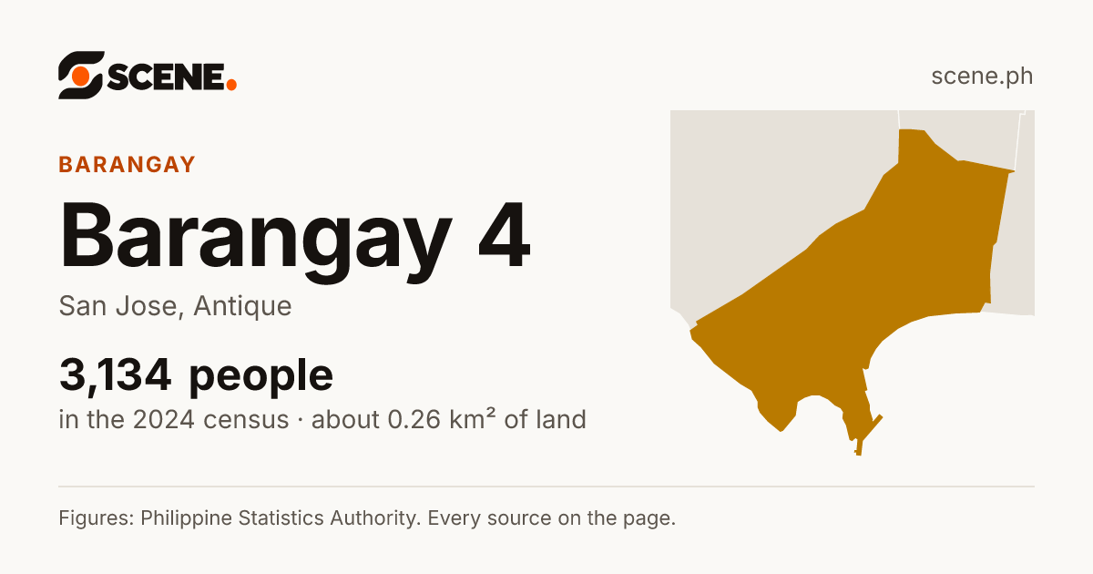 Barangay 4, San Jose, Antique, barangay: 3,134 people in the 2024 census