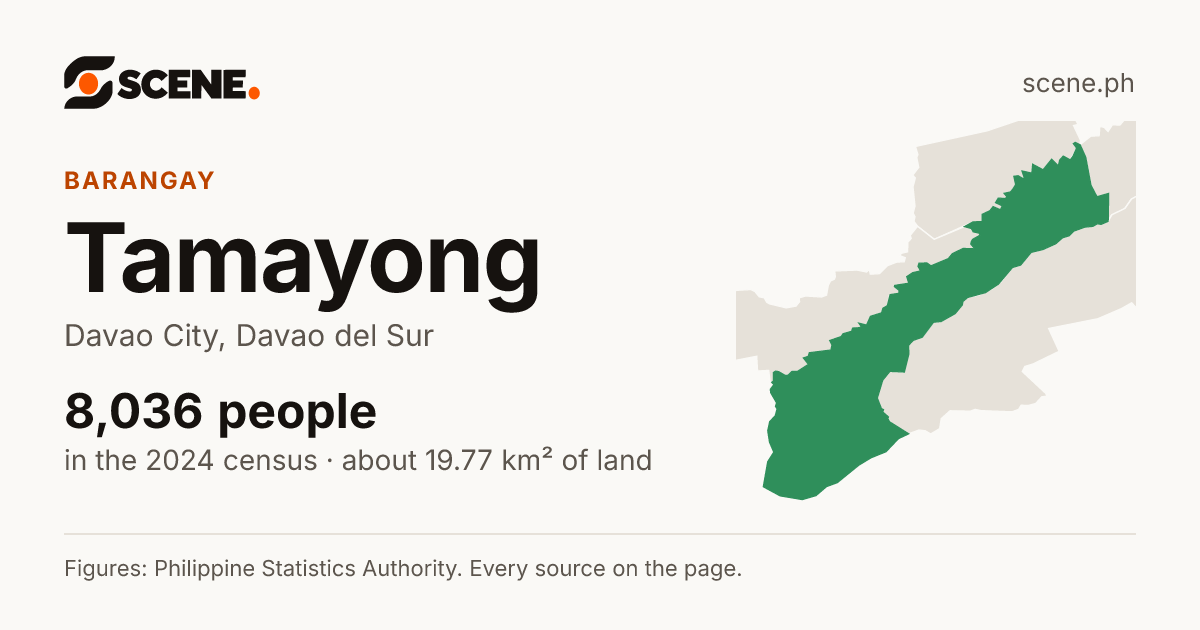 Tamayong, Davao City, barangay: 8,036 people in the 2024 census