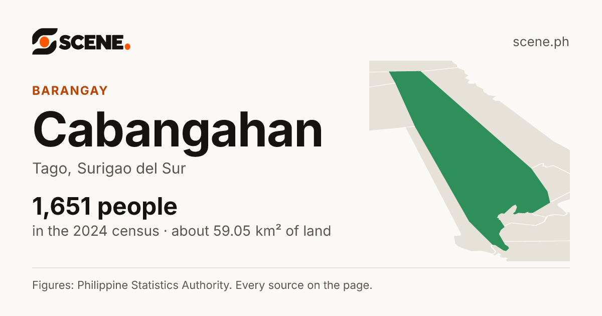 Cabangahan, Tago, barangay: 1,651 people in the 2024 census