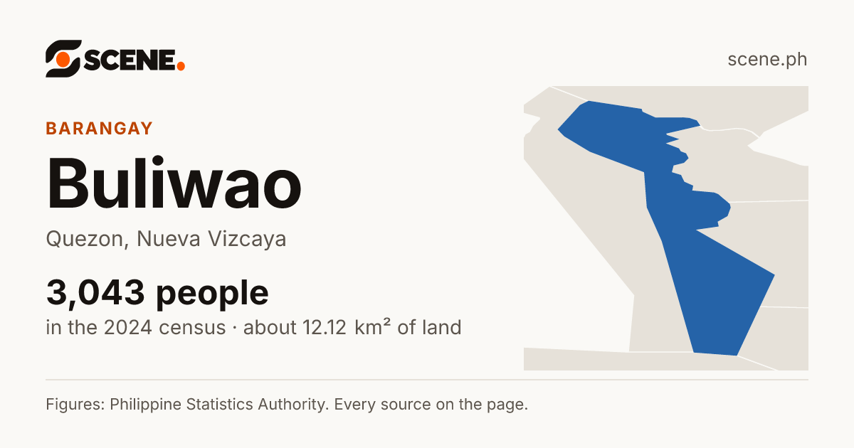 Buliwao, Quezon, barangay: 3,043 people in the 2024 census