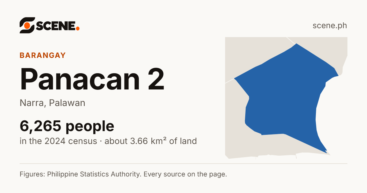 Panacan 2, Narra, barangay: 6,265 people in the 2024 census