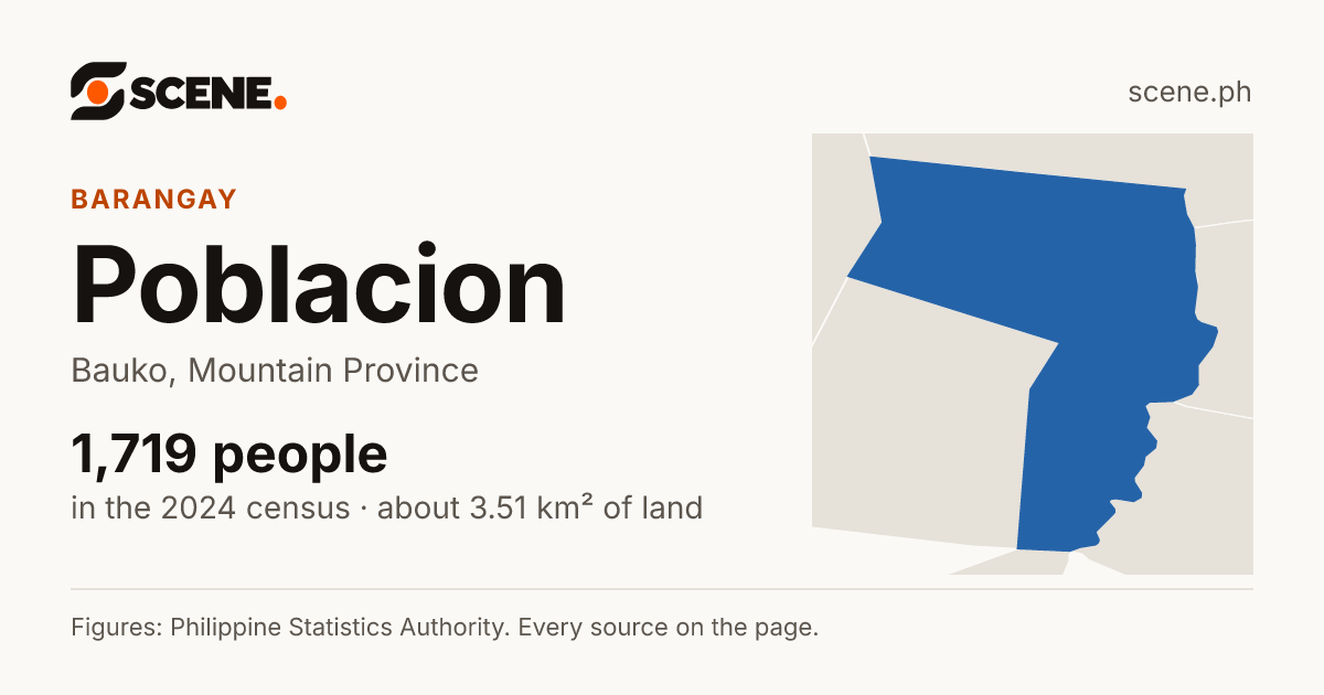 Poblacion, Bauko, barangay: 1,719 people in the 2024 census