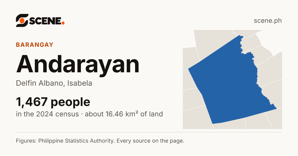 Andarayan, Delfin Albano, barangay: 1,467 people in the 2024 census