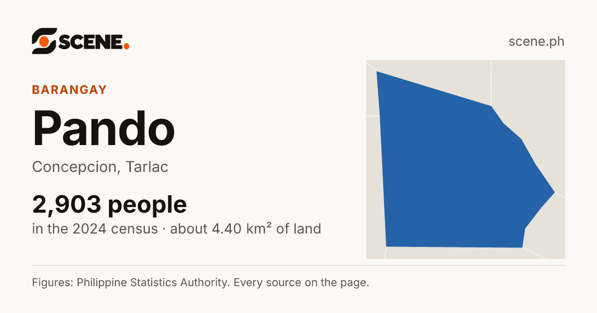 Pando, Concepcion, barangay: 2,903 people in the 2024 census