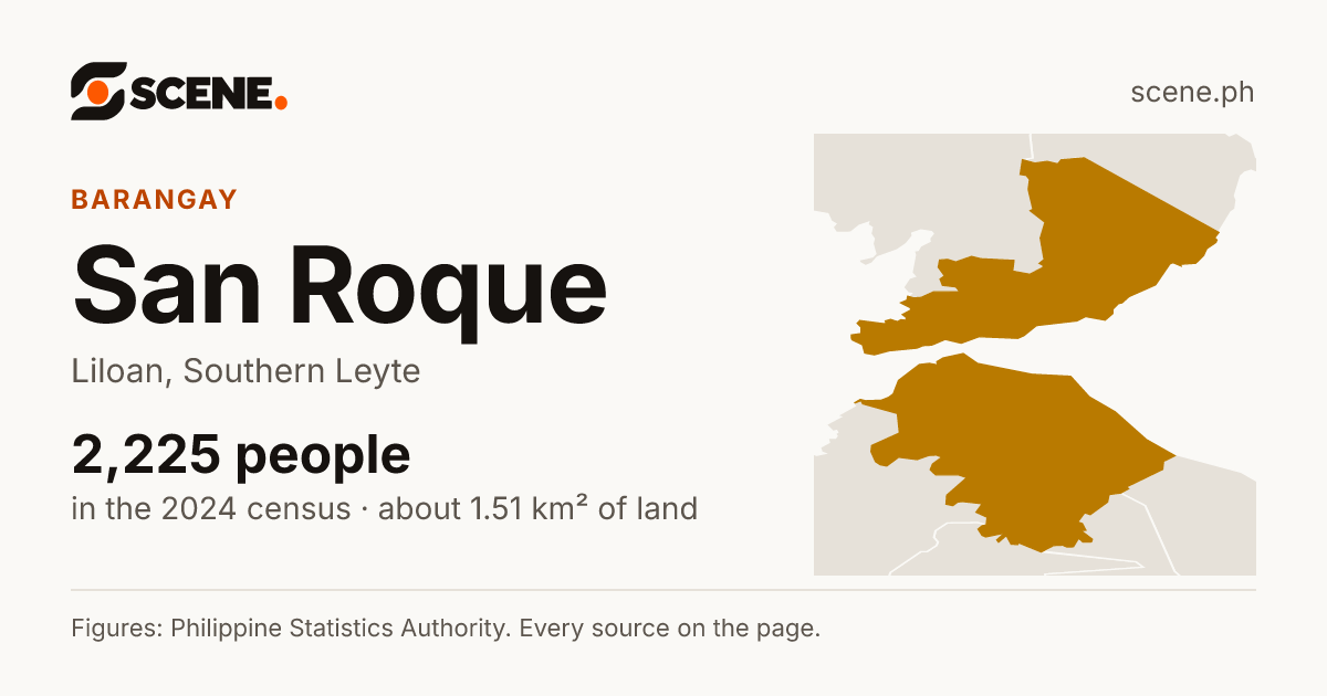 San Roque, Liloan, Southern Leyte, barangay: 2,225 people in the 2024 census