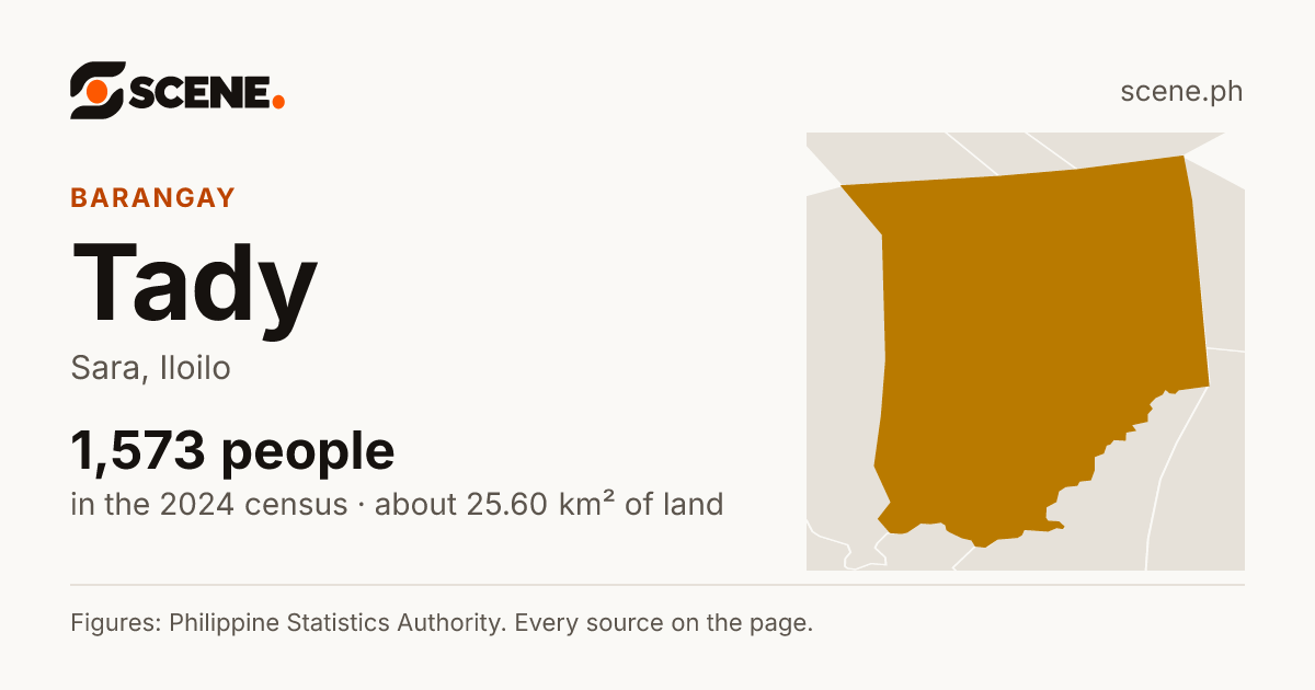 Tady, Sara, barangay: 1,573 people in the 2024 census