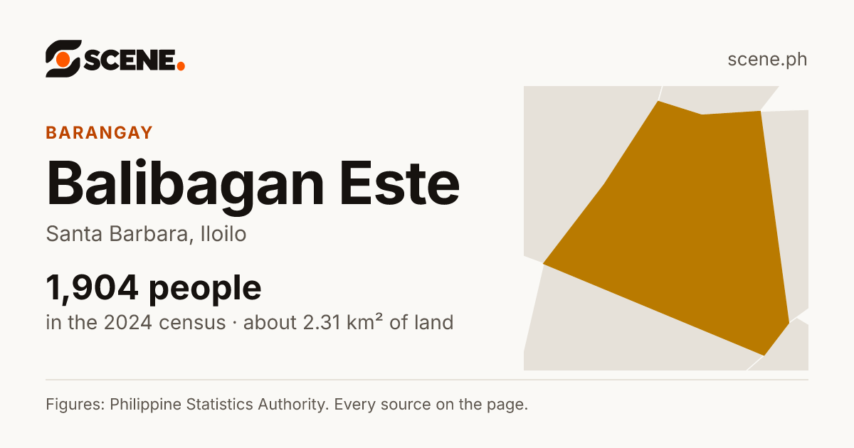 Balibagan Este, Santa Barbara, barangay: 1,904 people in the 2024 census