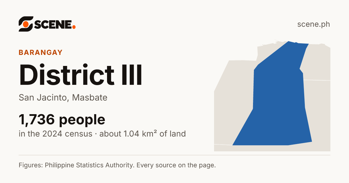 District III, San Jacinto, barangay: 1,736 people in the 2024 census