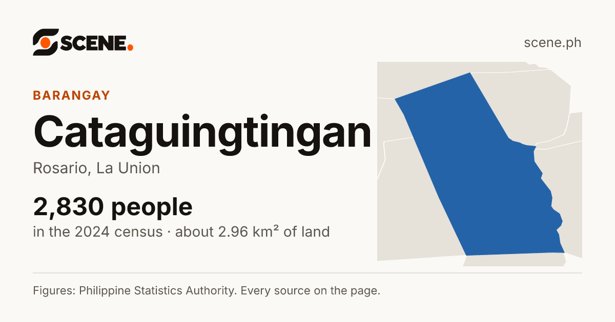 Cataguingtingan, Rosario, barangay: 2,830 people in the 2024 census