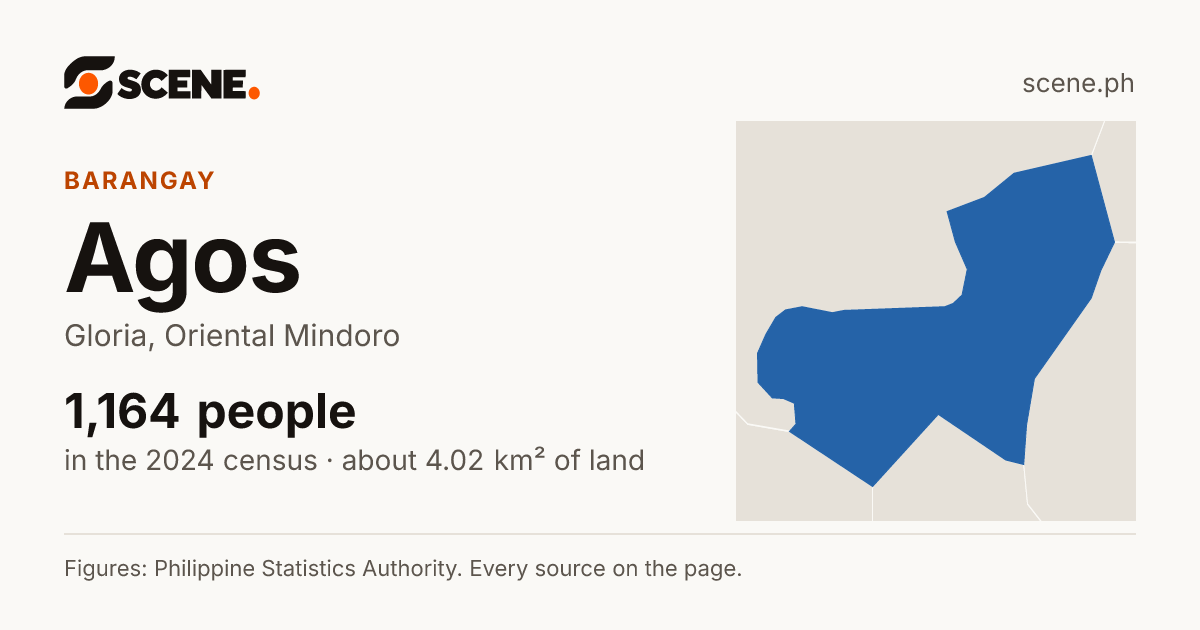 Agos, Gloria, barangay: 1,164 people in the 2024 census
