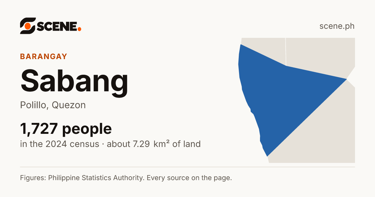 Sabang, Polillo, barangay: 1,727 people in the 2024 census