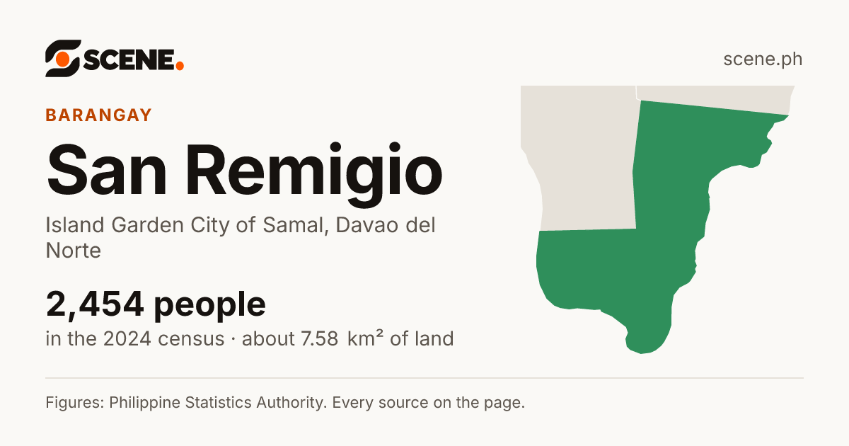 San Remigio, Island Garden City of Samal, barangay: 2,454 people in the 2024 census