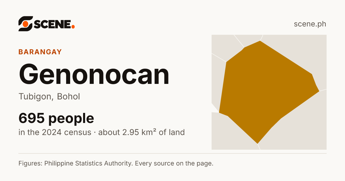 Genonocan, Tubigon, barangay: 695 people in the 2024 census