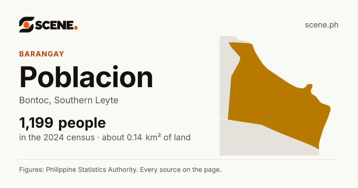 Poblacion, Bontoc, Southern Leyte, barangay: 1,199 people in the 2024 census