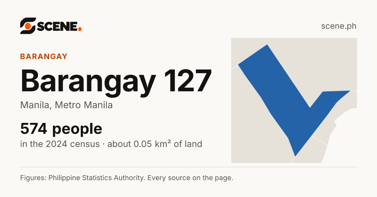 Barangay 127, Manila, barangay: 574 people in the 2024 census