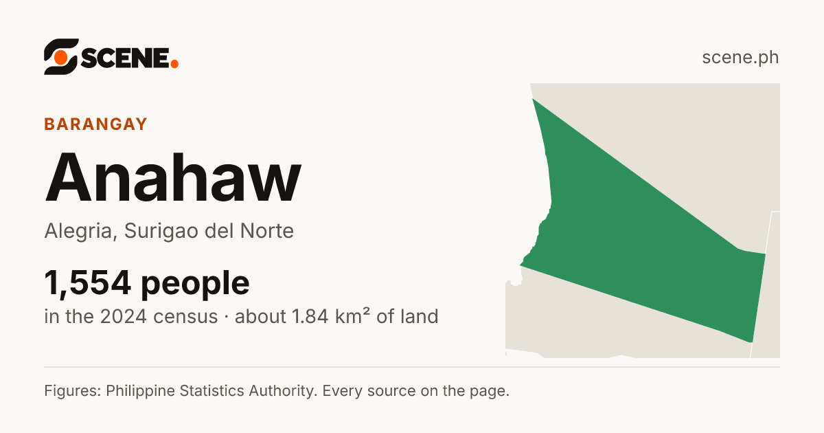Anahaw, Alegria, barangay: 1,554 people in the 2024 census