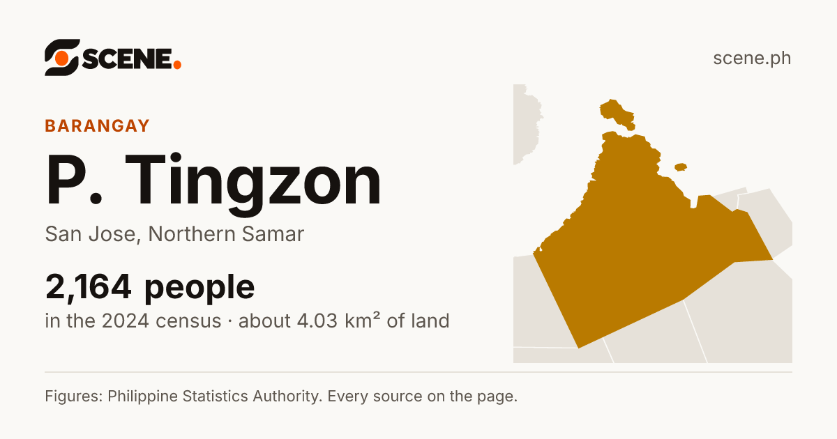P. Tingzon, San Jose, barangay: 2,164 people in the 2024 census