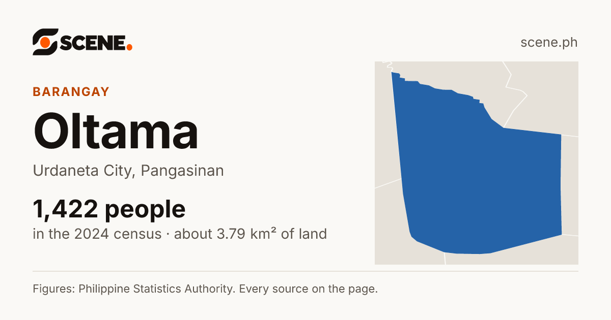 Oltama, Urdaneta City, barangay: 1,422 people in the 2024 census