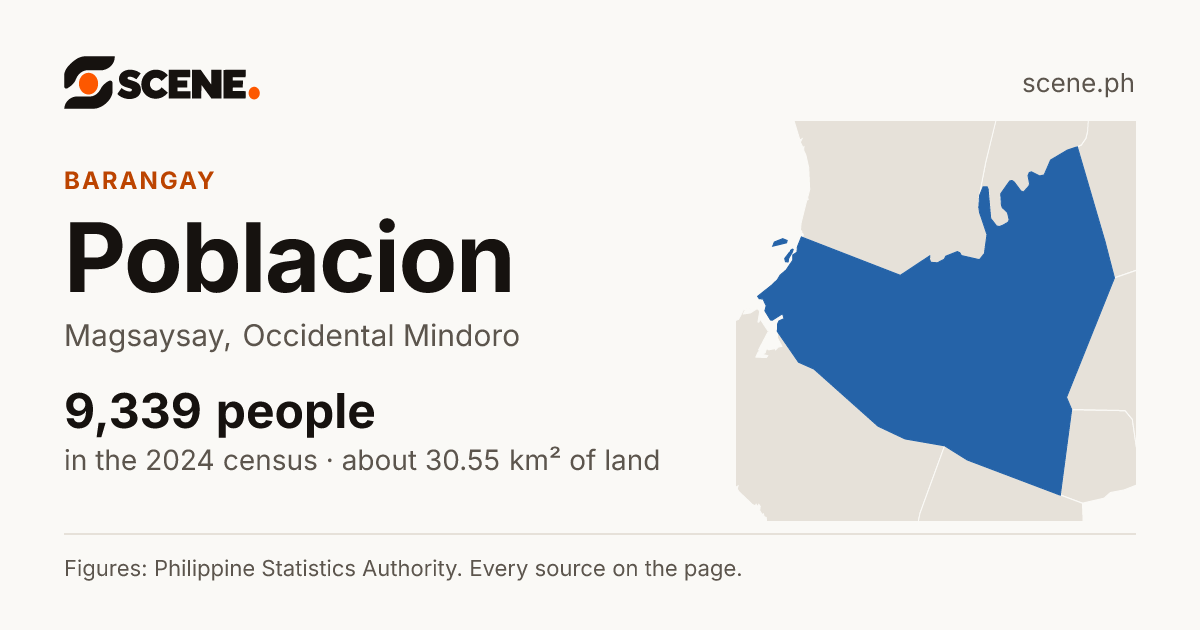Poblacion, Magsaysay, Occidental Mindoro, barangay: 9,339 people in the 2024 census