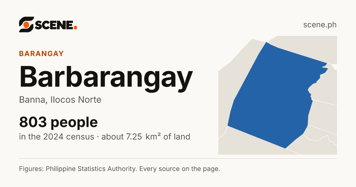 Barbarangay, Banna, barangay: 803 people in the 2024 census