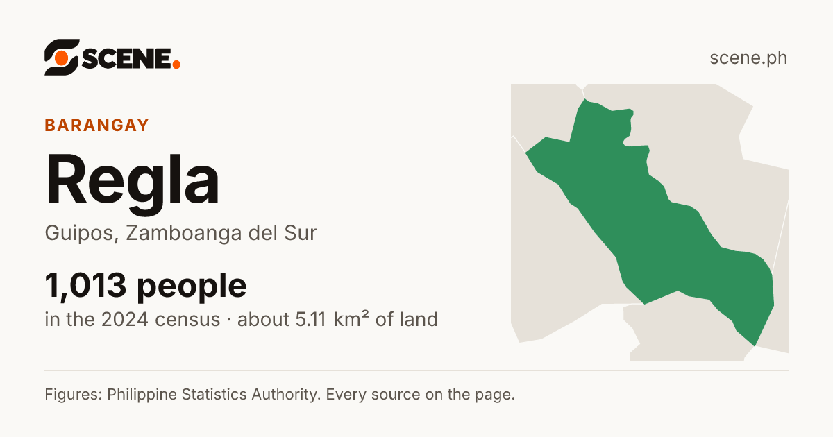 Regla, Guipos, barangay: 1,013 people in the 2024 census