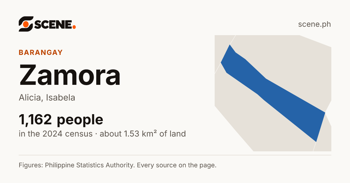 Zamora, Alicia, barangay: 1,162 people in the 2024 census