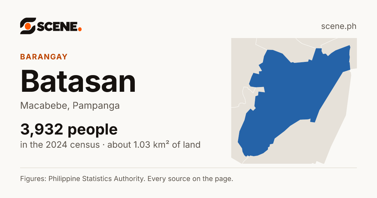 Batasan, Macabebe, barangay: 3,932 people in the 2024 census