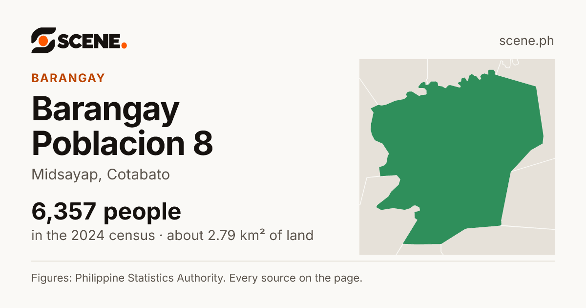 Barangay Poblacion 8, Midsayap, barangay: 6,357 people in the 2024 census