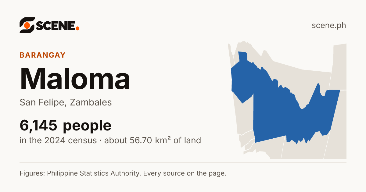 Maloma, San Felipe, barangay: 6,145 people in the 2024 census
