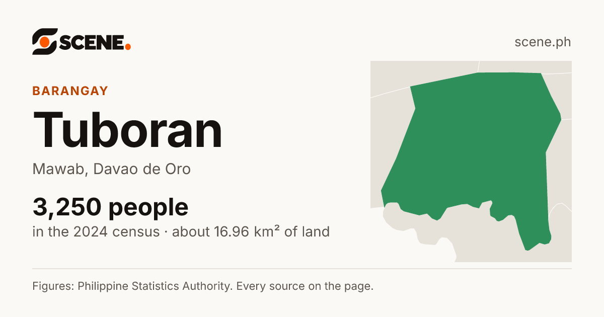 Tuboran, Mawab, barangay: 3,250 people in the 2024 census