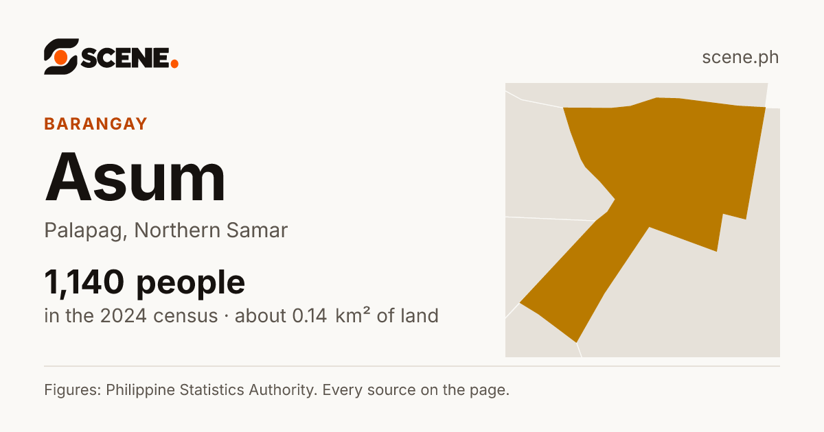 Asum, Palapag, barangay: 1,140 people in the 2024 census
