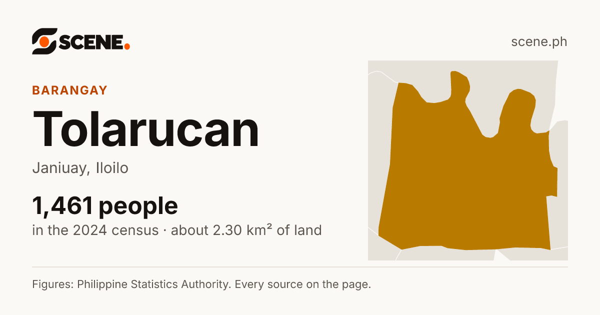 Tolarucan, Janiuay, barangay: 1,461 people in the 2024 census