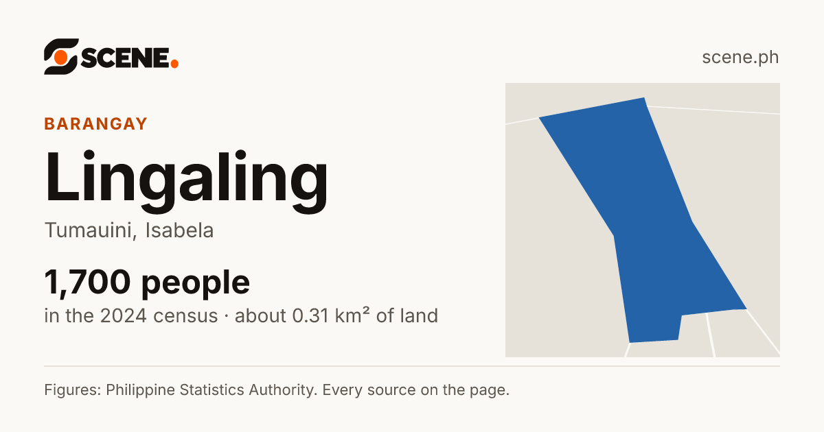 Lingaling, Tumauini, barangay: 1,700 people in the 2024 census