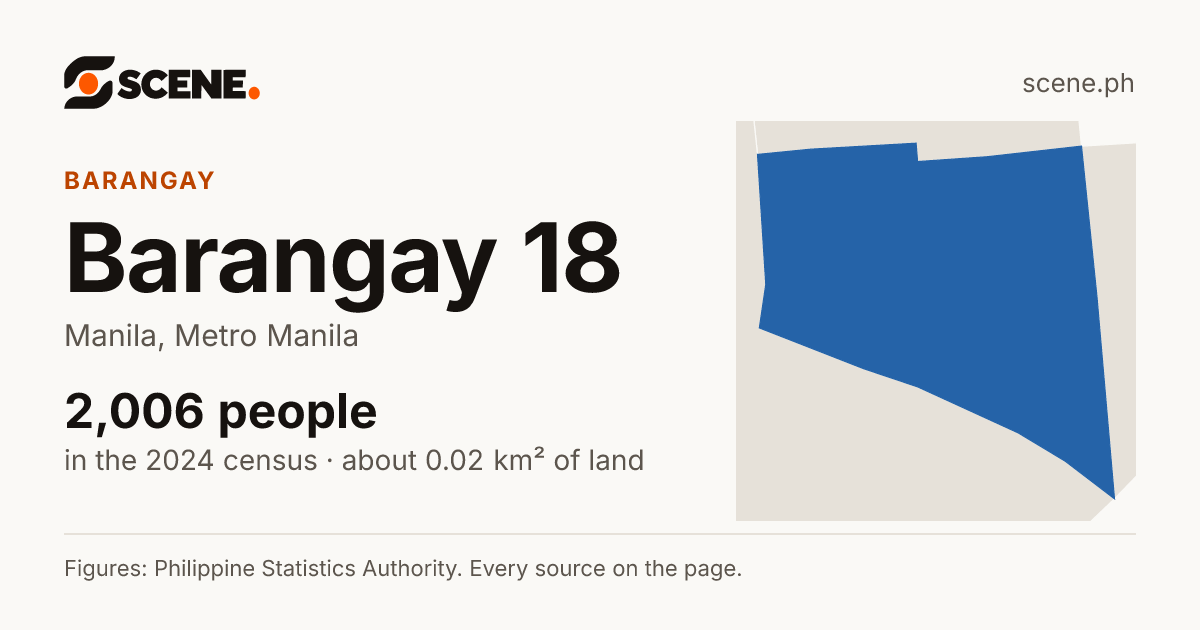 Barangay 18, Manila, barangay: 2,006 people in the 2024 census