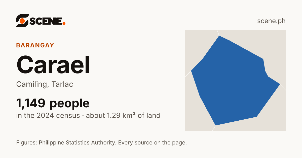 Carael, Camiling, barangay: 1,149 people in the 2024 census