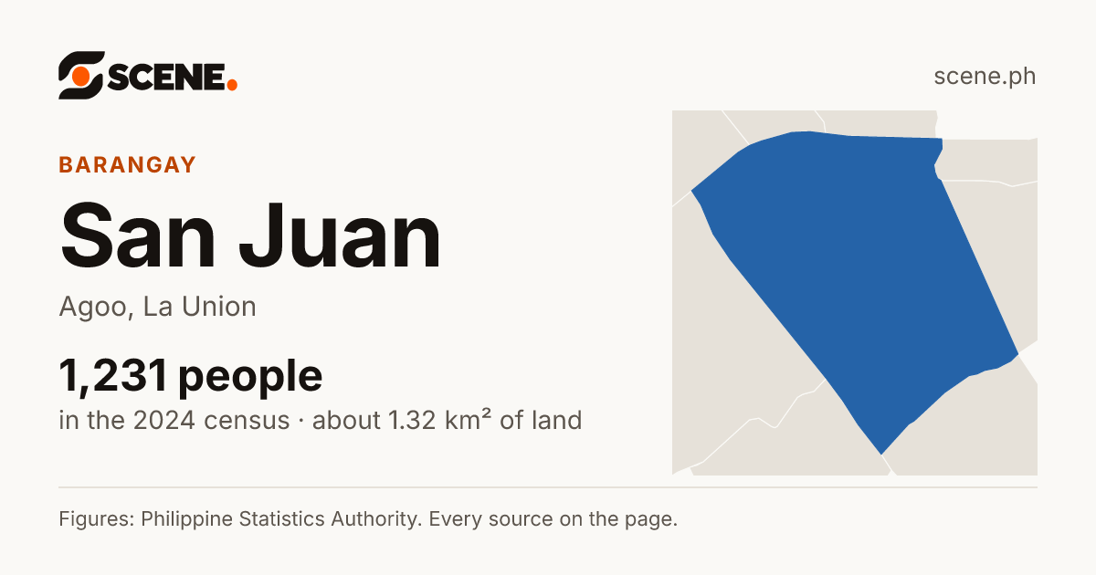 San Juan, Agoo, barangay: 1,231 people in the 2024 census