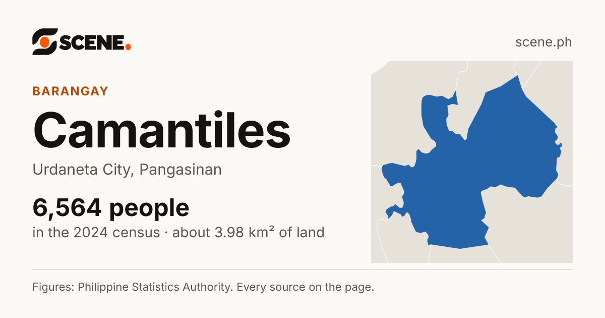Camantiles, Urdaneta City, barangay: 6,564 people in the 2024 census