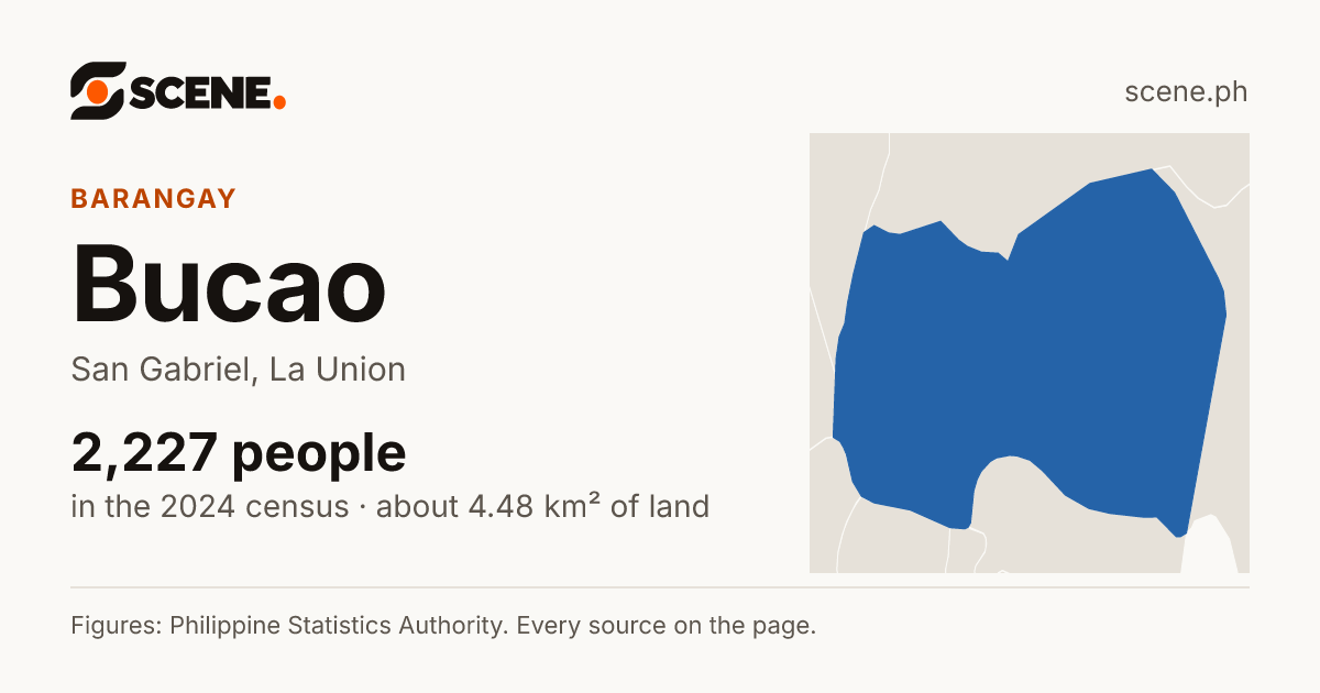 Bucao, San Gabriel, barangay: 2,227 people in the 2024 census