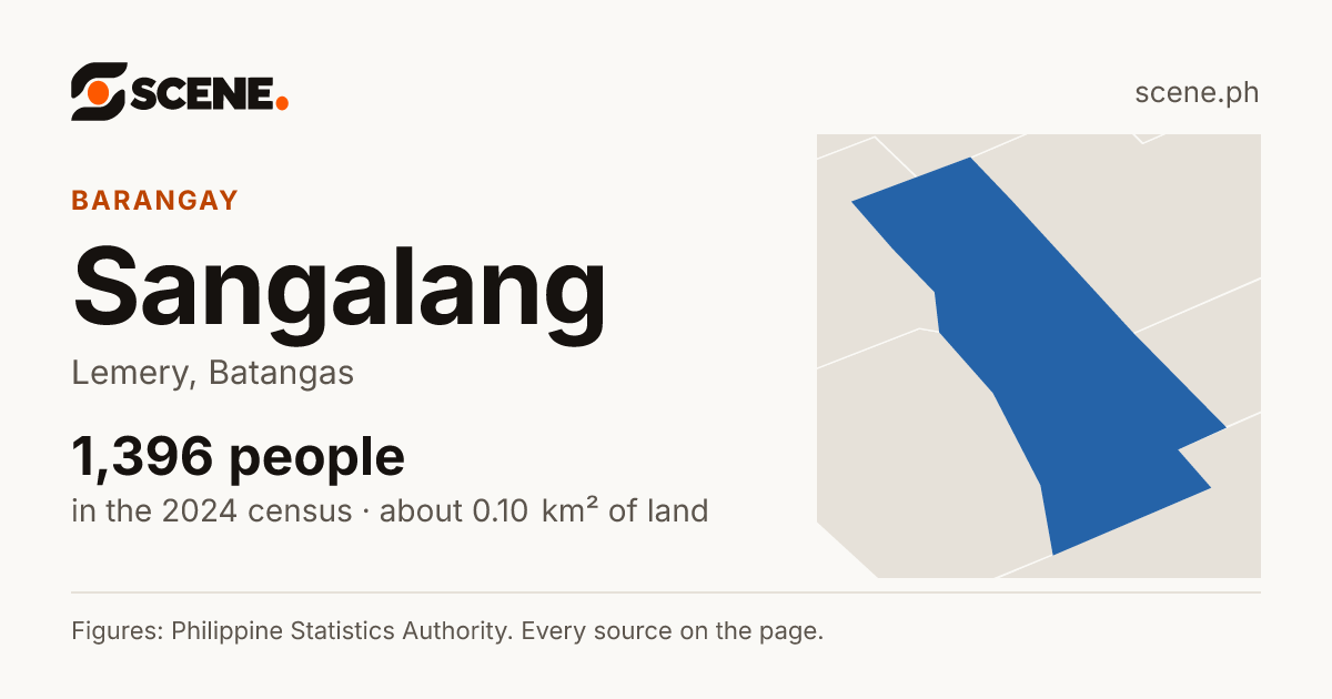 Sangalang, Lemery, barangay: 1,396 people in the 2024 census