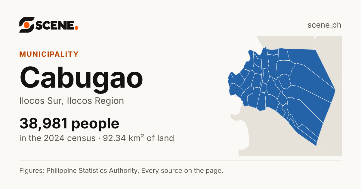 Cabugao, Ilocos Sur, municipality: 38,981 people in the 2024 census