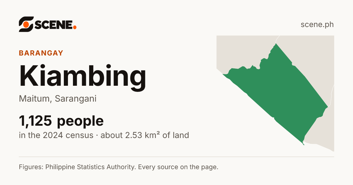 Kiambing, Maitum, barangay: 1,125 people in the 2024 census
